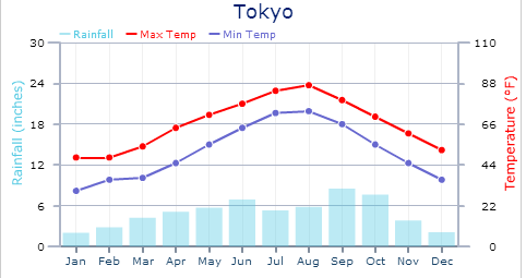 tokyo climate graph geomorphic profile